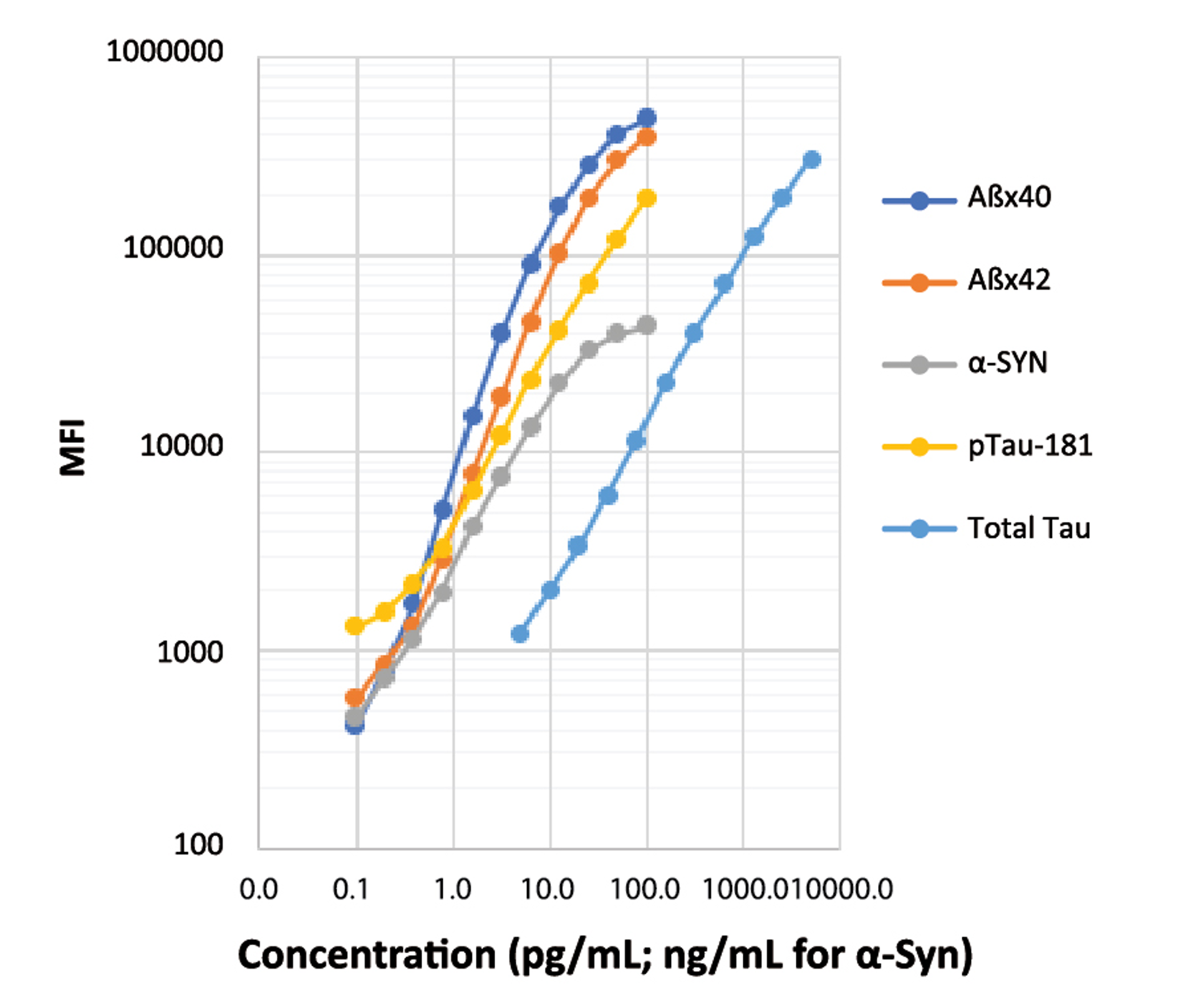 Human AD Biomarker Panel